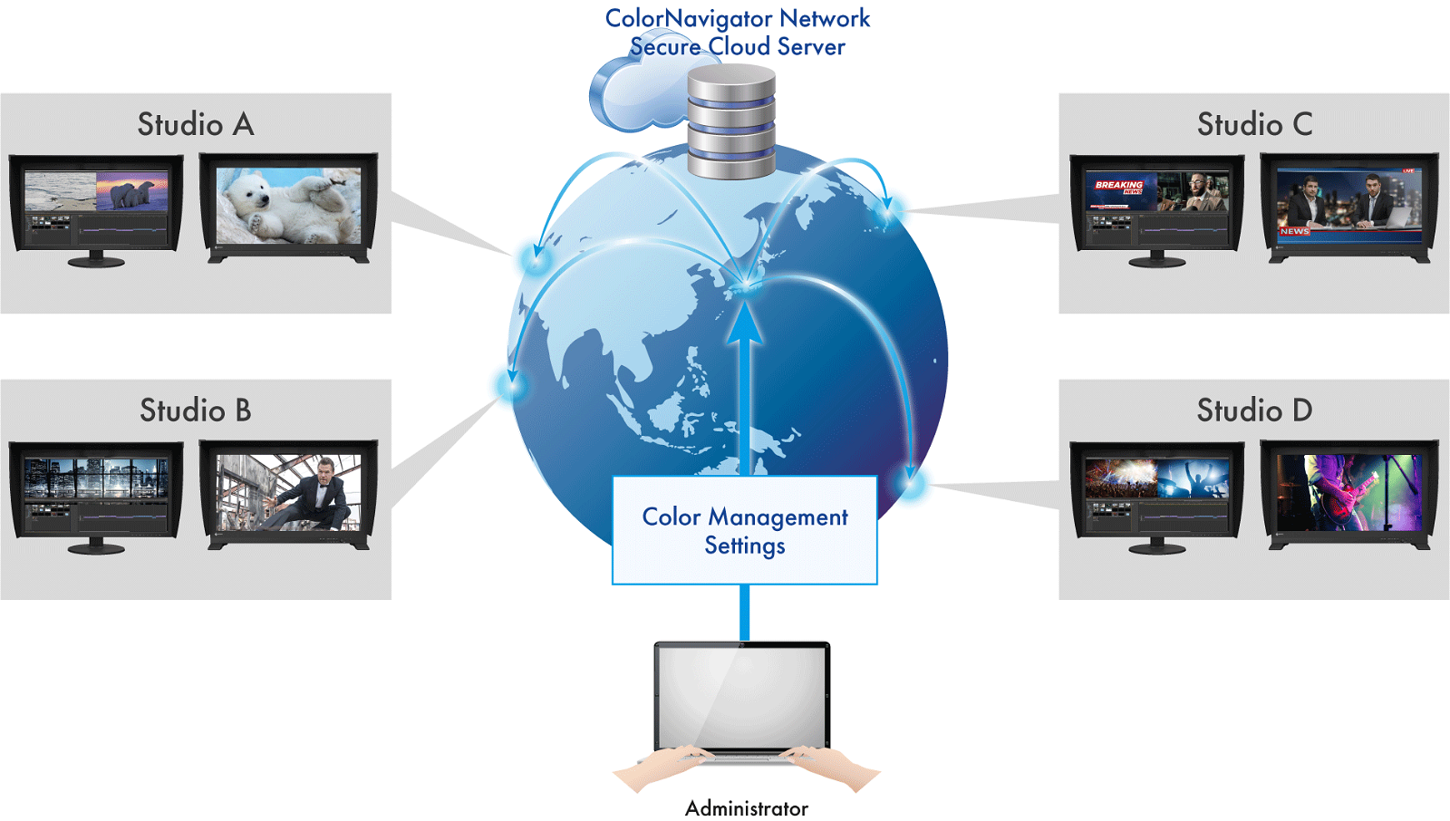 colornavigator network cloud server c48