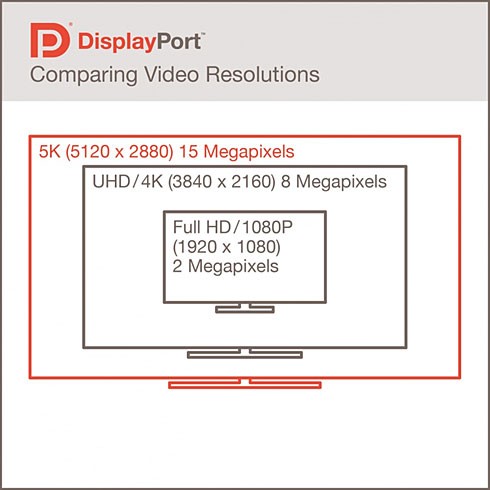 displayport 1 3 makes 5k 5120 x 2880 pixel 60 hz display possible with a single cable 626