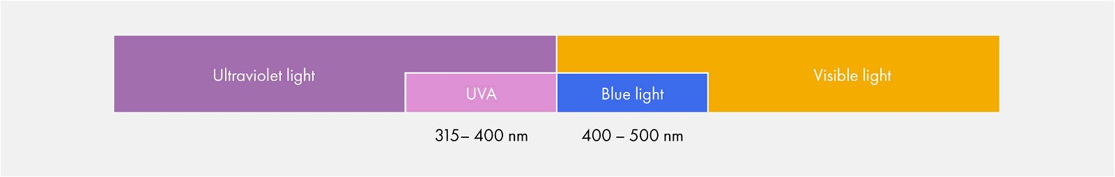 wellenlaenge von uva und blauem licht liegen nah beisammen 8f4