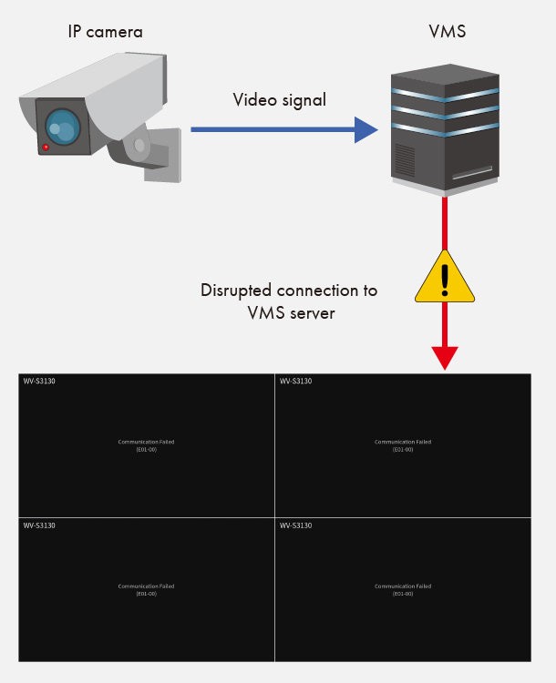without vms failover videostream no longer displays d7c