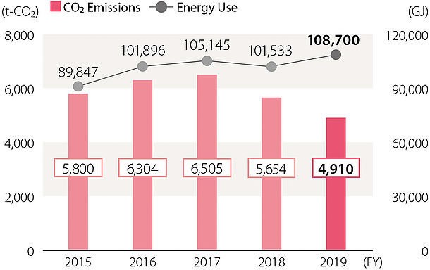 eizo co2 emissions and energy use 10c